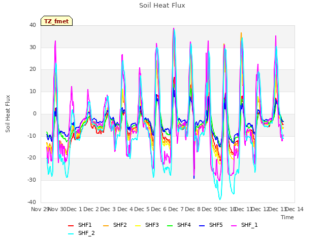 plot of Soil Heat Flux