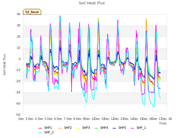 plot of Soil Heat Flux