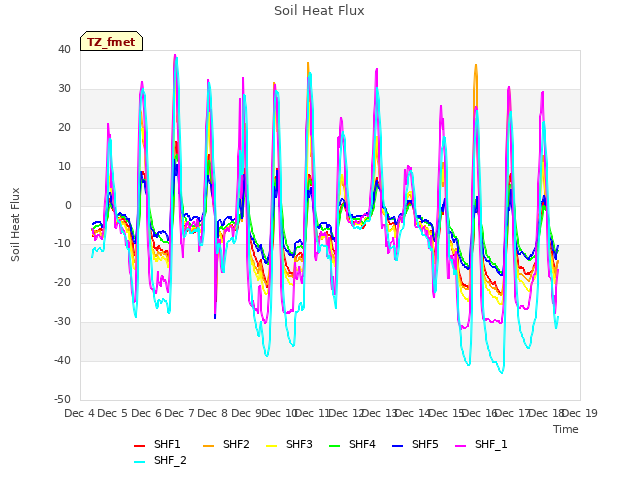 plot of Soil Heat Flux