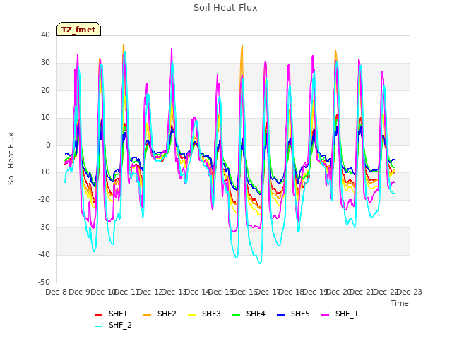 plot of Soil Heat Flux