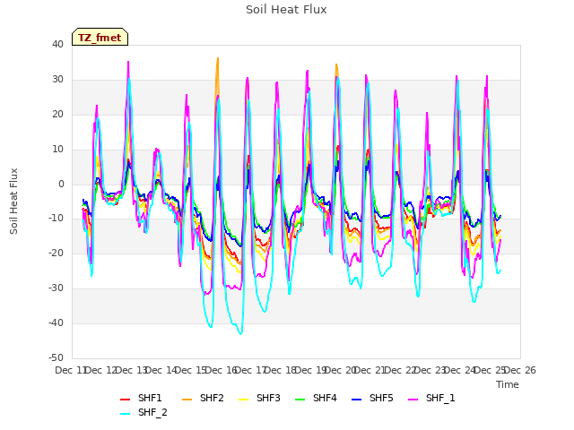 plot of Soil Heat Flux