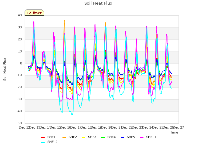 plot of Soil Heat Flux