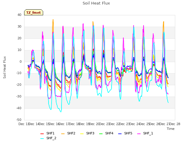 plot of Soil Heat Flux