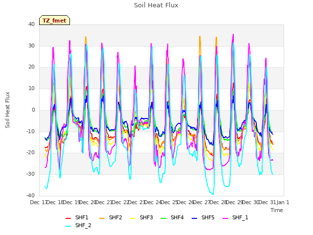 plot of Soil Heat Flux