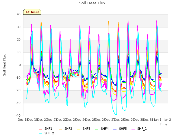 plot of Soil Heat Flux