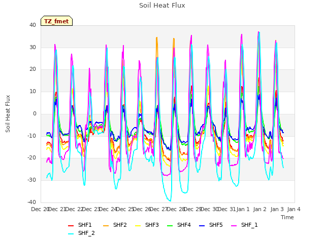 plot of Soil Heat Flux