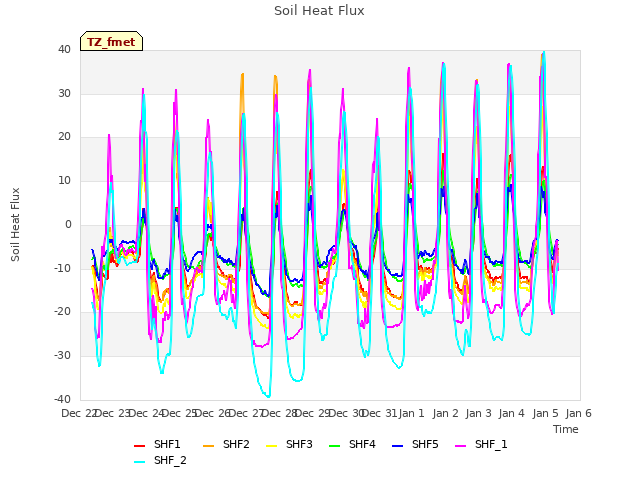 plot of Soil Heat Flux