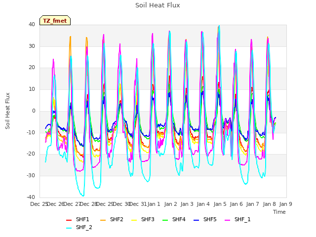 plot of Soil Heat Flux