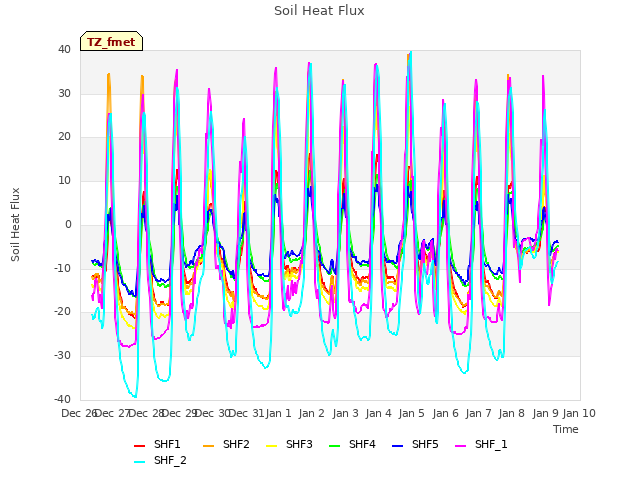 plot of Soil Heat Flux