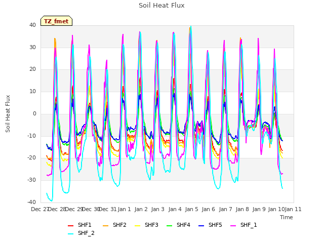 plot of Soil Heat Flux