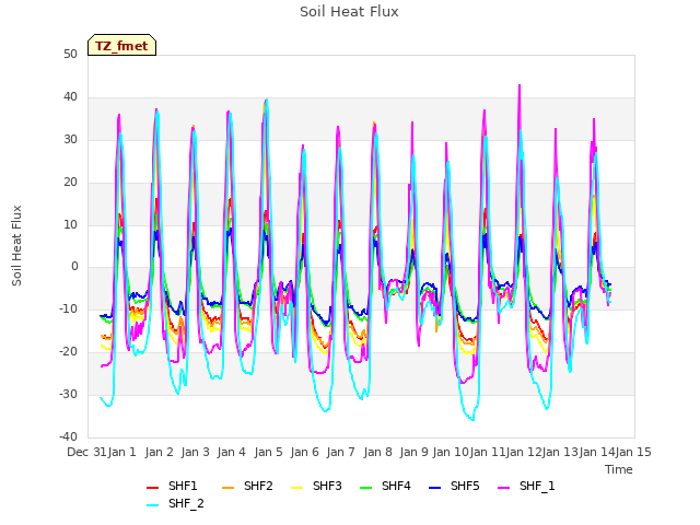 plot of Soil Heat Flux