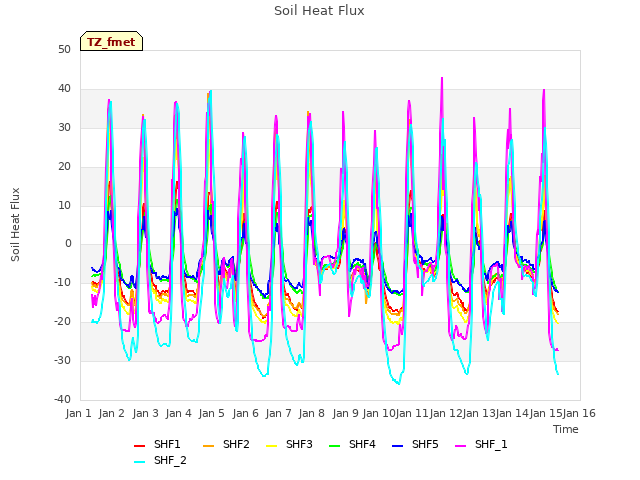 plot of Soil Heat Flux