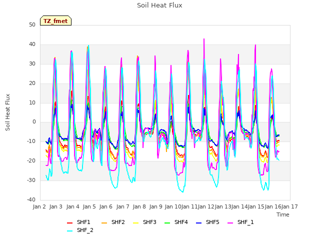 plot of Soil Heat Flux