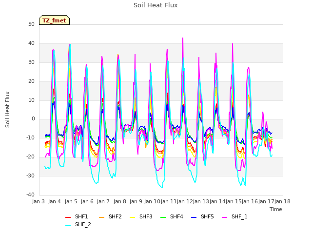 plot of Soil Heat Flux