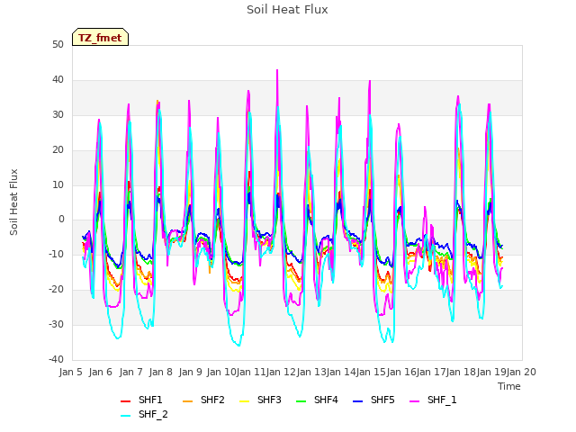 plot of Soil Heat Flux