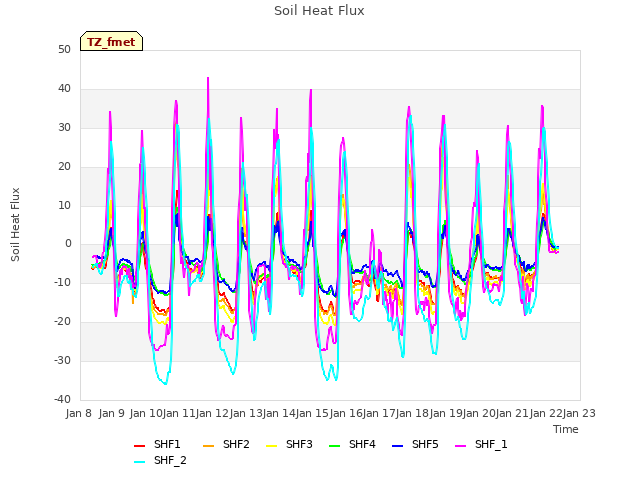 plot of Soil Heat Flux