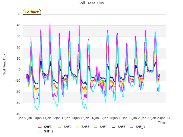 plot of Soil Heat Flux