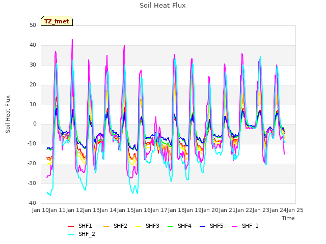 plot of Soil Heat Flux