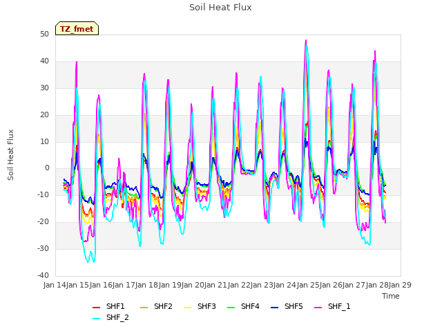 plot of Soil Heat Flux