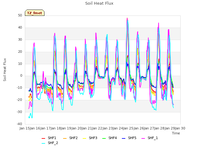 plot of Soil Heat Flux