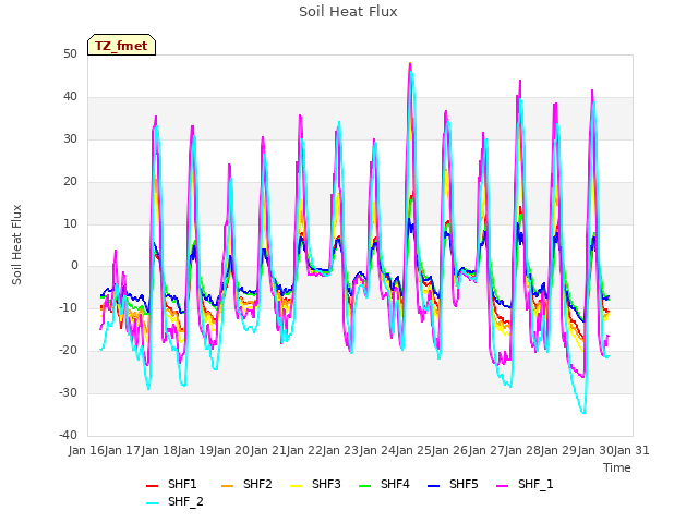 plot of Soil Heat Flux