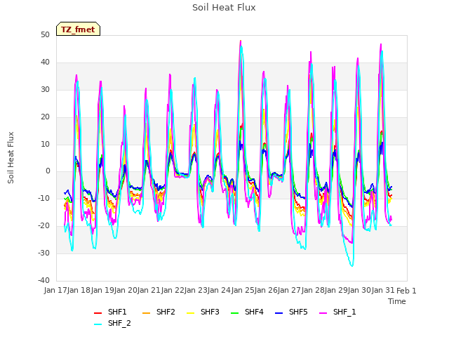 plot of Soil Heat Flux