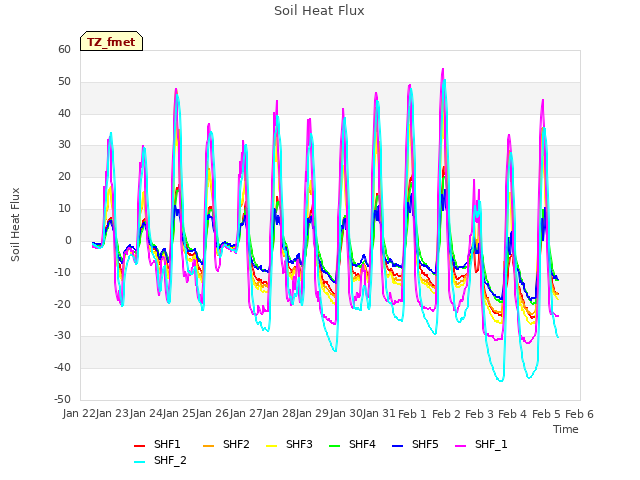 plot of Soil Heat Flux