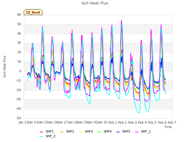 plot of Soil Heat Flux