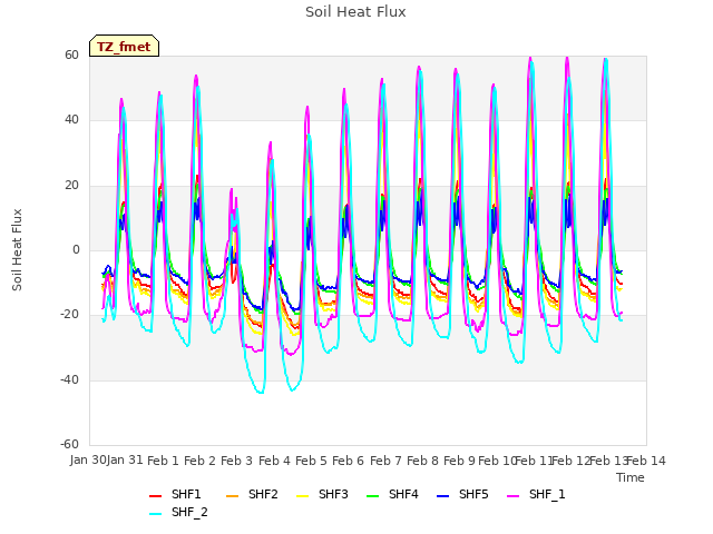 plot of Soil Heat Flux