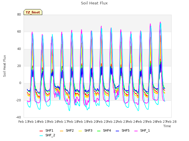 plot of Soil Heat Flux