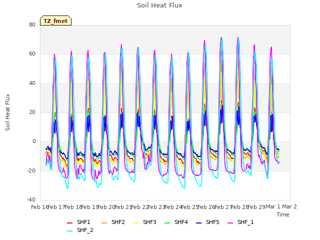 plot of Soil Heat Flux