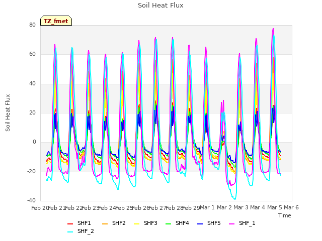 plot of Soil Heat Flux