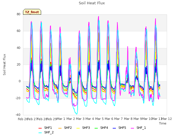 plot of Soil Heat Flux