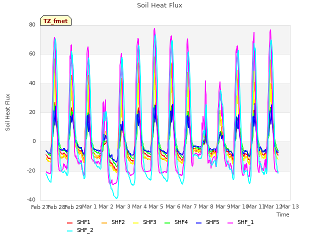 plot of Soil Heat Flux