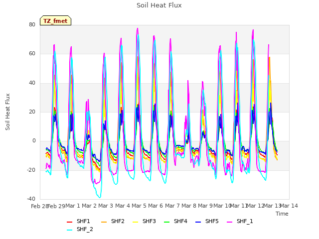 plot of Soil Heat Flux