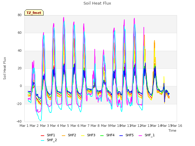 plot of Soil Heat Flux