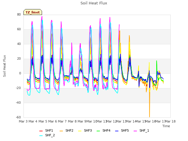 plot of Soil Heat Flux