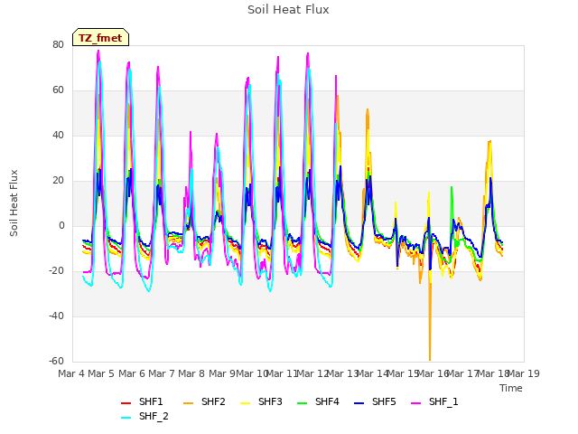 plot of Soil Heat Flux