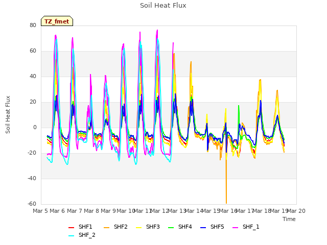 plot of Soil Heat Flux