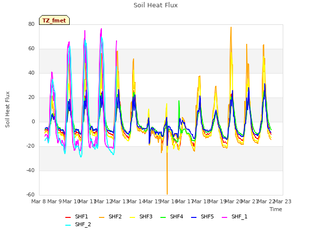 plot of Soil Heat Flux