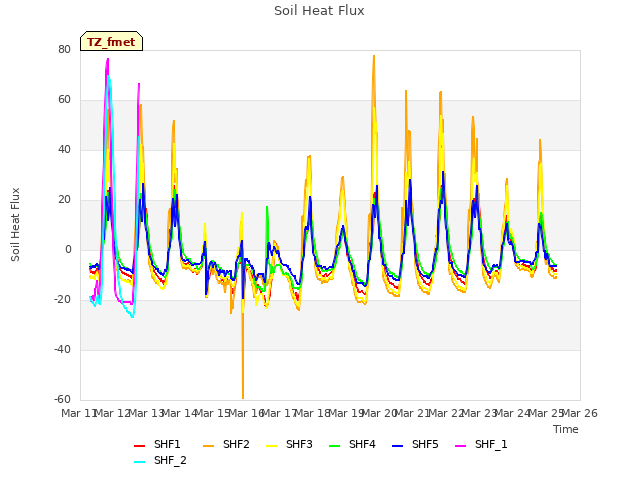 plot of Soil Heat Flux