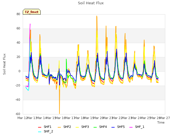 plot of Soil Heat Flux