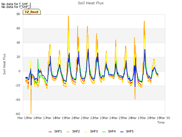 plot of Soil Heat Flux