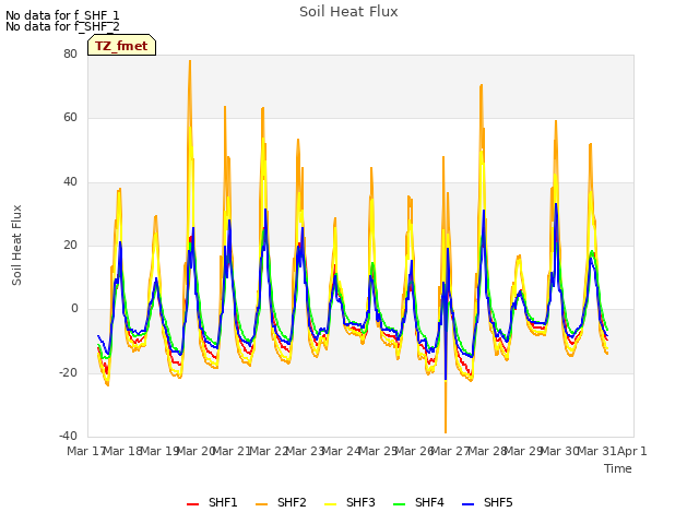 plot of Soil Heat Flux