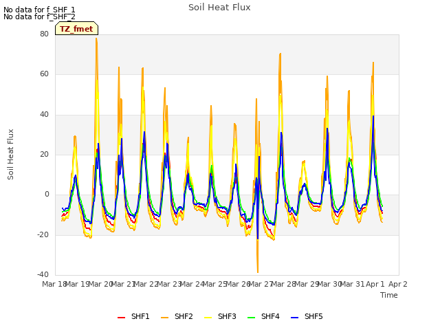 plot of Soil Heat Flux