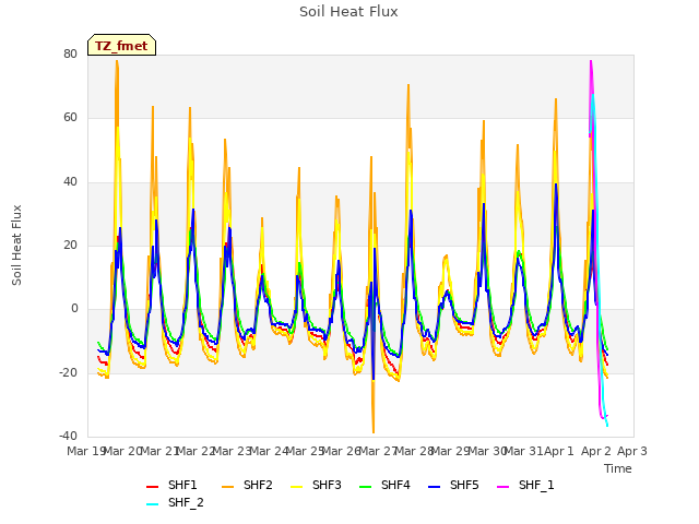 plot of Soil Heat Flux