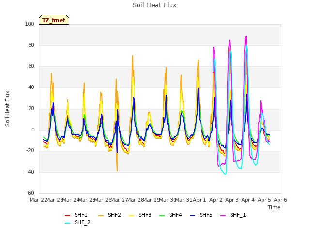 plot of Soil Heat Flux