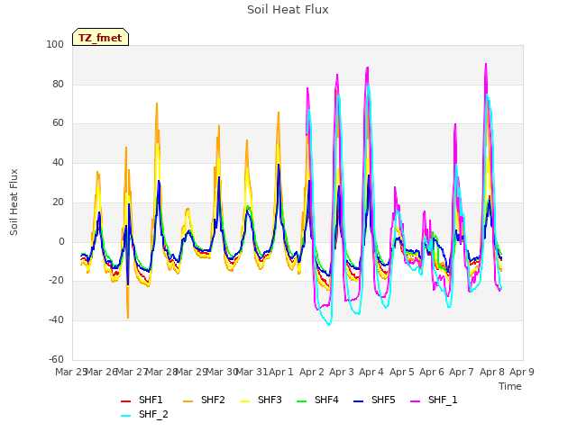 plot of Soil Heat Flux