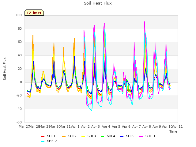 plot of Soil Heat Flux