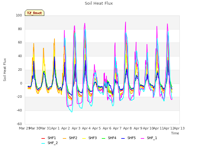 plot of Soil Heat Flux